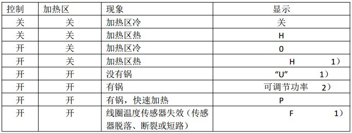 CUCINE电磁炉信号显示说明?