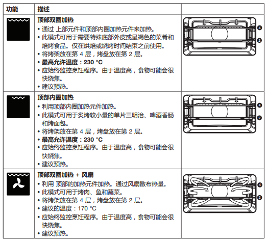 Cucine烤箱图标功能详解