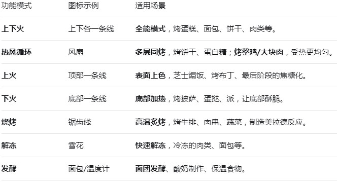 Cucine烤箱控制面板使用说明 Cucine烤箱控制面板使用说明